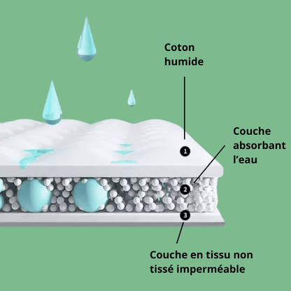 SAFE'NIGHTS 2 EN 1 : TAPIS DOUCEUR + ALÈSE DE SÉCURITÉ
